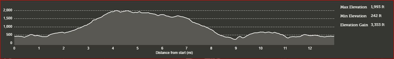 Pescadero Creeks-13-Elevation Gain.JPG