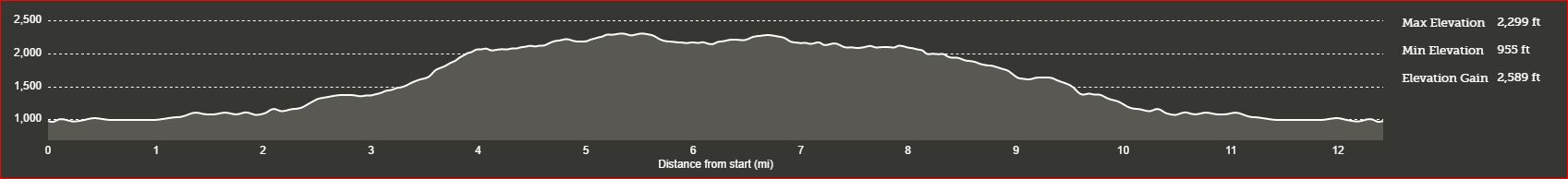 Big Basin-12.4 Mile-Elevation.JPG