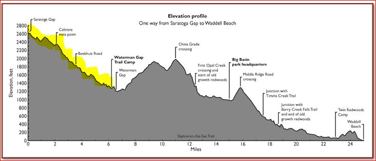 Skyline to the Sea trail 일부-(Elevation).JPG