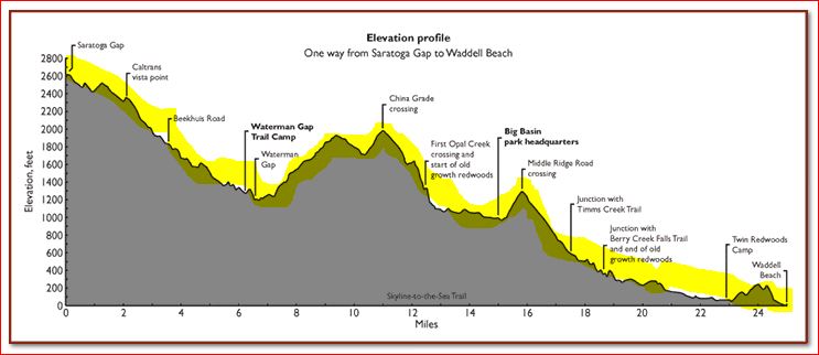 Skyline to the Sea trail 전부-(Elevation).JPG