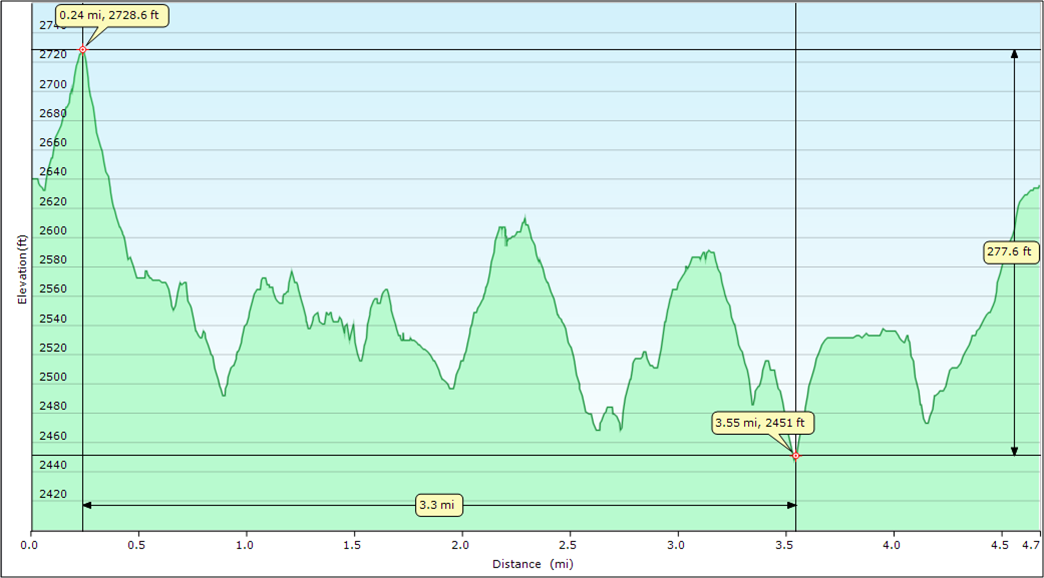 Saratoga Gap Elevation 2012-01-28.png